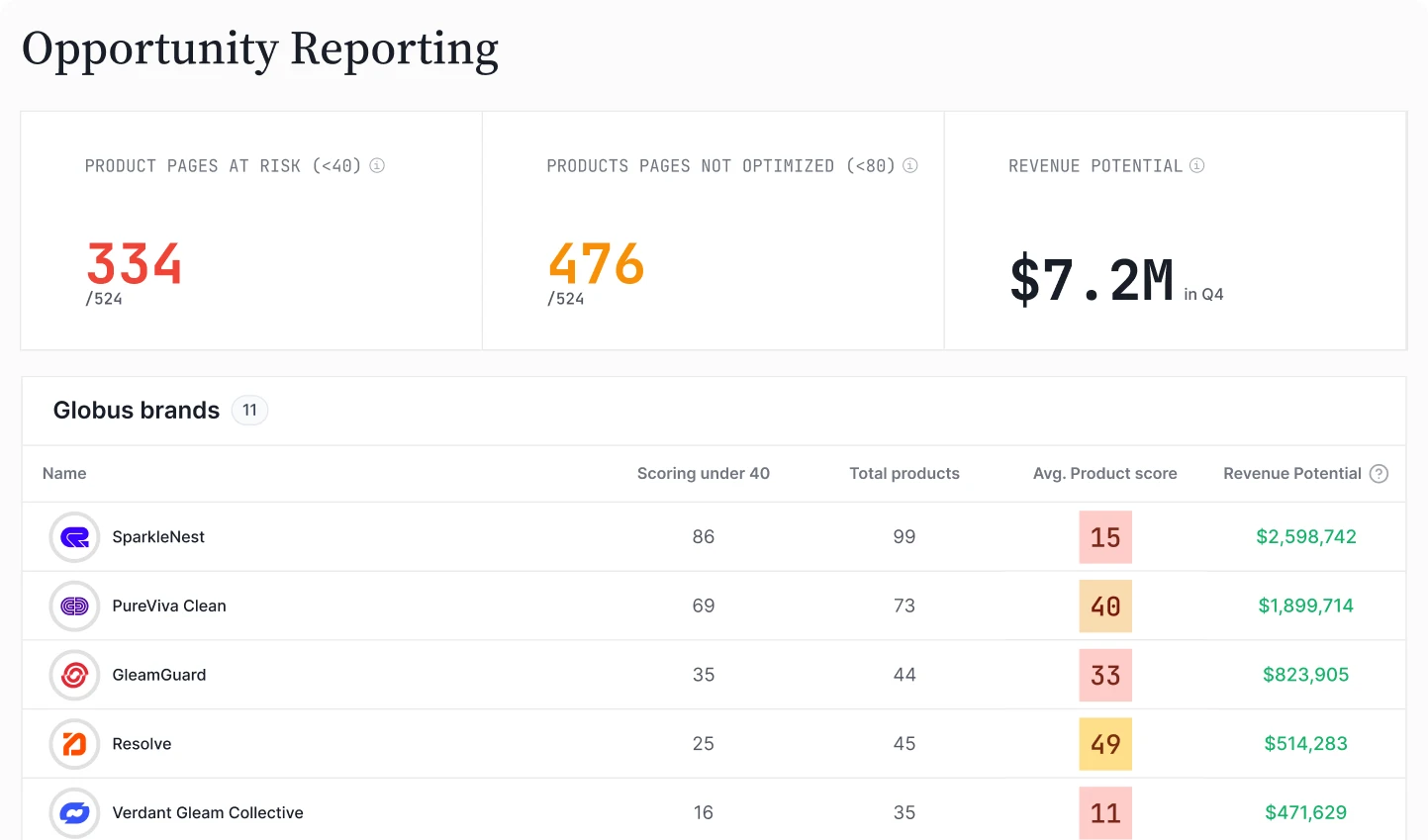 Opportunity reporting in Vizit