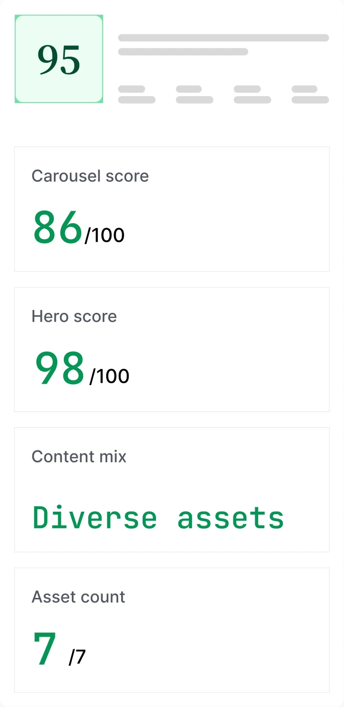 PDP score breakdown: carousel 86, hero 98, diverse assets, 7 of 7